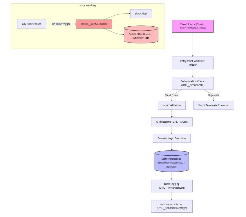 AI Business Ops automation workspace